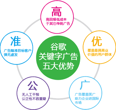谷歌竞价(Adwords)都有哪些优势